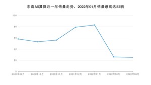 2022年9月东南A5翼舞销量数据发布 共卖了25台