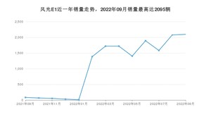 2022年9月东风风光风光E1销量多少？ 在自主车中排名怎么样？