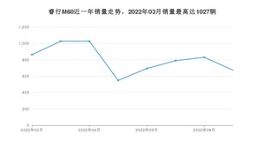 2022年9月长安凯程睿行M60销量多少？ 在哪个城市卖得最好？