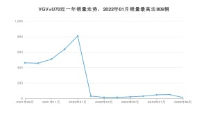 2022年9月中国重汽VGVVGV U70销量数据发布 共卖了11台