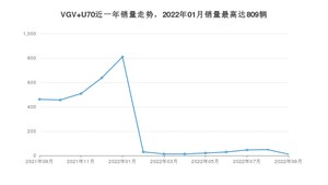 2022年9月中国重汽VGVVGV U70销量数据发布 共卖了11台