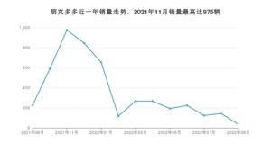 2022年9月朋克汽车朋克多多销量数据发布 共卖了35台