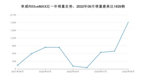 2022年9月荣威RX5 eMAX销量如何？ 在SUV车型中排名怎么样？