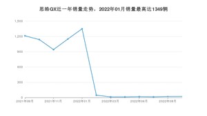 2022年9月思皓QX销量多少？ 在哪个城市卖得最好？