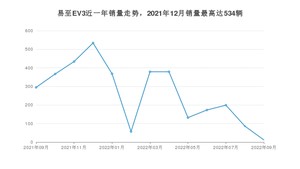 2022年9月江铃集团新能源易至EV3销量多少？ 在哪个城市卖得最好？