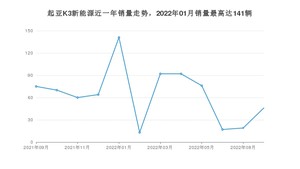 2022年9月起亚K3新能源销量多少？ 在哪个城市卖得最好？