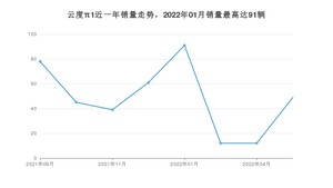 2022年9月云度π1销量多少？ 在自主车中排名怎么样？