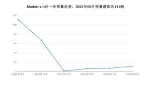 2022年9月摩登汽车Modern in销量如何？ 在SUV车型中排名怎么样？