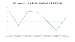 2022年9月江淮瑞风L6 MAX销量如何？ 在MPV车型中排名怎么样？