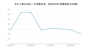 2022年9月东风小康EC36销量多少？ 在自主车中排名怎么样？