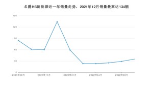 2022年9月名爵HS新能源销量多少？ 在英系车中排名怎么样？