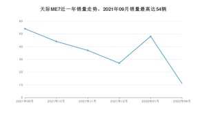 2022年9月天际汽车天际ME7销量怎么样？ 在25-30万中排名怎么样？