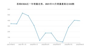 2022年9月思皓E50A销量多少？ 在自主车中排名怎么样？