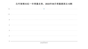 2022年9月北汽瑞翔X3销量如何？ 在SUV车型中排名怎么样？