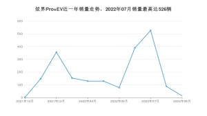 2022年9月凯翼炫界Pro EV销量多少？ 在自主车中排名怎么样？