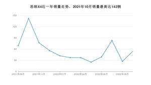 2022年9月思皓X4销量多少？ 在哪个城市卖得最好？