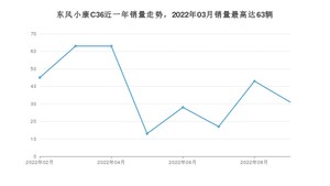 2022年9月东风小康C36销量多少？ 在自主车中排名怎么样？