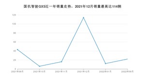 2022年9月国机智骏GX5销量多少？ 在自主车中排名怎么样？