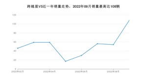 2022年9月长安跨越跨越星V5销量数据发布 共卖了108台