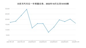 10月合肥市汽车销量情况如何? 海豚排名第一(2022年)