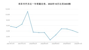 10月阜阳市汽车销量数据统计 威朗排名第一(2022年)