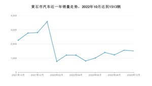 黄石市10月汽车销量数据发布 哈弗H6排名第一(2022年)