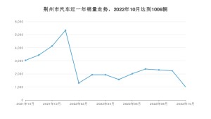 10月荆州市汽车销量情况如何? 朗逸排名第一(2022年)