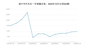 10月咸宁市汽车销量情况如何? 元PLUS排名第一(2022年)