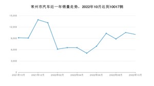 常州市10月汽车销量数据发布 海豚排名第一(2022年)