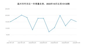 10月温州市汽车销量情况如何? 海豚排名第一(2022年)