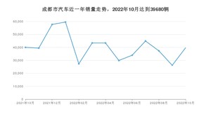 成都市10月汽车销量统计 东风风神E70排名第一(2022年)