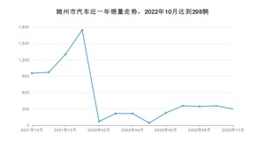 随州市10月汽车销量统计 雷凌排名第一(2022年)