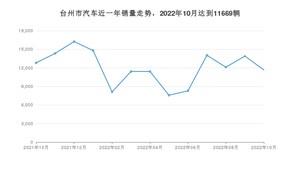 台州市10月汽车销量 卡罗拉排名第一(2022年)