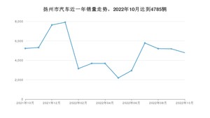 扬州市10月汽车销量数据发布 帕萨特排名第一(2022年)