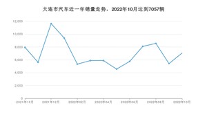 10月大连市汽车销量数据统计 卡罗拉排名第一(2022年)