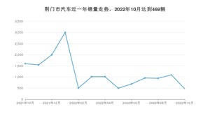 10月荆门市汽车销量数据统计 本田CR-V排名第一(2022年)