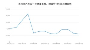 10月绵阳市汽车销量情况如何? 海豚排名第一(2022年)