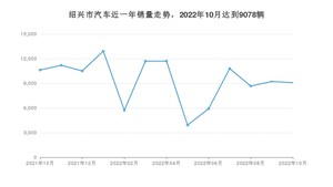 10月绍兴市汽车销量情况如何? 卡罗拉排名第一(2022年)