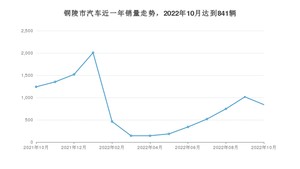 10月铜陵市汽车销量数据统计 海豚排名第一(2022年)