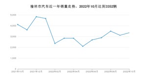 10月榆林市汽车销量数据统计 RAV4荣放排名第一(2022年)