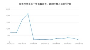 10月张掖市汽车销量情况如何? 哈弗H6排名第一(2022年)