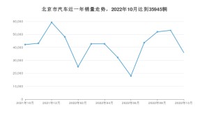 10月北京市汽车销量情况如何? 元PLUS排名第一(2022年)