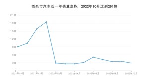 酒泉市10月汽车销量数据发布 长安CS75 PLUS排名第一(2022年)