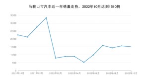 10月马鞍山市汽车销量情况如何? 秦新能源排名第一(2022年)