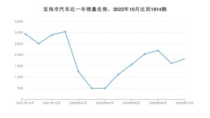 宝鸡市10月汽车销量 帝豪排名第一(2022年)