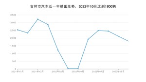 10月吉林市汽车销量情况如何? 本田CR-V排名第一(2022年)