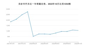 龙岩市10月汽车销量 卡罗拉排名第一(2022年)