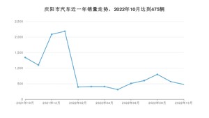 庆阳市10月汽车销量数据发布 悦动排名第一(2022年)