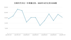 无锡市10月汽车销量数据发布 凯美瑞排名第一(2022年)