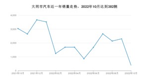 10月大同市汽车销量情况如何? 科鲁泽排名第一(2022年)